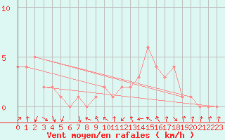 Courbe de la force du vent pour Le Vigan (30)