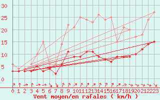 Courbe de la force du vent pour Badajoz