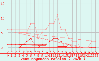 Courbe de la force du vent pour Saint-Just-le-Martel (87)