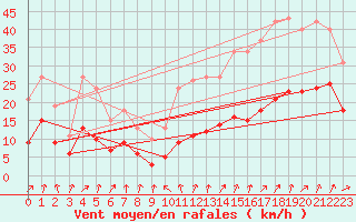Courbe de la force du vent pour Brion (38)