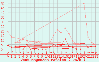 Courbe de la force du vent pour Chamonix-Mont-Blanc (74)