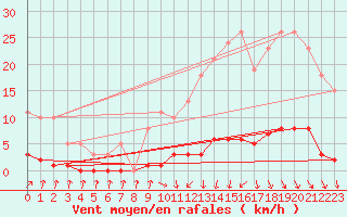 Courbe de la force du vent pour Lamballe (22)