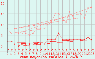 Courbe de la force du vent pour Trgueux (22)