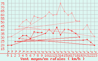 Courbe de la force du vent pour Ernage (Be)