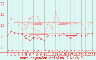 Courbe de la force du vent pour Bridel (Lu)