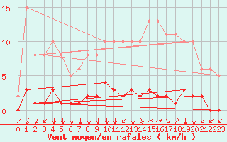 Courbe de la force du vent pour Lagny-sur-Marne (77)