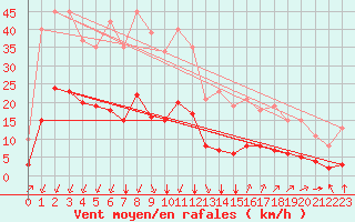 Courbe de la force du vent pour Verges (Esp)