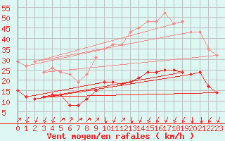 Courbe de la force du vent pour Crest (26)