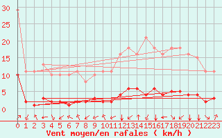 Courbe de la force du vent pour Jan (Esp)