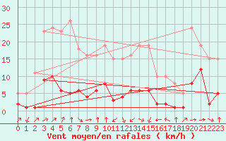 Courbe de la force du vent pour Haegen (67)