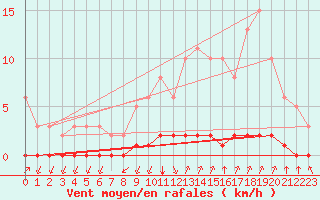 Courbe de la force du vent pour Castellbell i el Vilar (Esp)