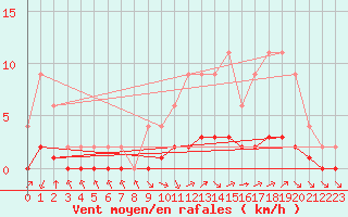 Courbe de la force du vent pour Samatan (32)