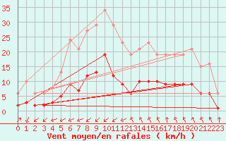 Courbe de la force du vent pour Saint-Sorlin-en-Valloire (26)