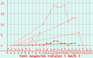 Courbe de la force du vent pour Gjilan (Kosovo)