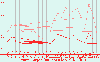 Courbe de la force du vent pour Sallanches (74)