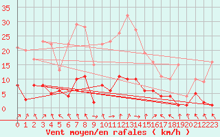 Courbe de la force du vent pour Montalbn