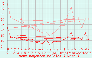 Courbe de la force du vent pour Lons-le-Saunier (39)