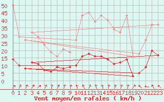 Courbe de la force du vent pour Berson (33)