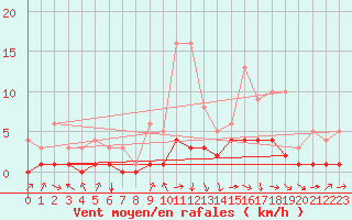 Courbe de la force du vent pour Fains-Veel (55)