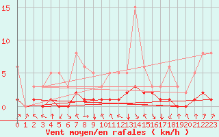 Courbe de la force du vent pour Meyrueis