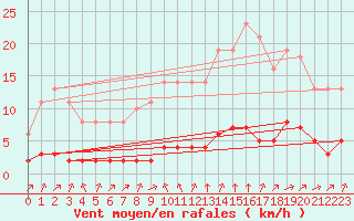 Courbe de la force du vent pour Leign-les-Bois (86)