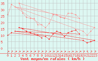 Courbe de la force du vent pour Hendaye - Domaine d