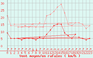 Courbe de la force du vent pour Saint-Philbert-sur-Risle (Le Rossignol) (27)