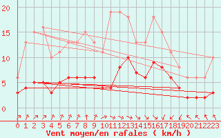 Courbe de la force du vent pour Hendaye - Domaine d