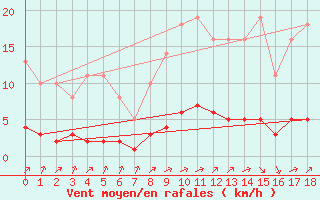 Courbe de la force du vent pour Leign-les-Bois (86)