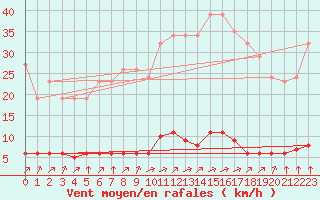 Courbe de la force du vent pour Verngues - Hameau de Cazan (13)