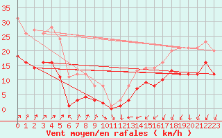 Courbe de la force du vent pour Thorrenc (07)