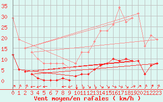 Courbe de la force du vent pour Jan (Esp)