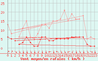 Courbe de la force du vent pour Saint-Martial-de-Vitaterne (17)