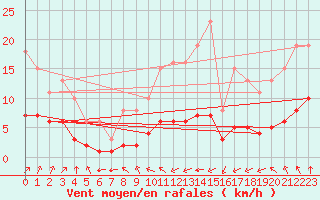 Courbe de la force du vent pour Chailles (41)
