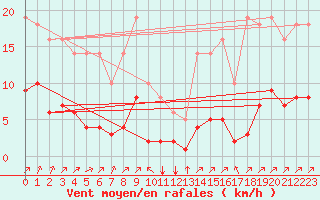 Courbe de la force du vent pour Millau (12)