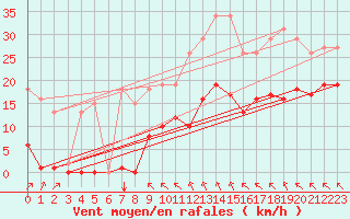 Courbe de la force du vent pour Chatelus-Malvaleix (23)