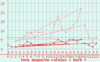 Courbe de la force du vent pour Samatan (32)