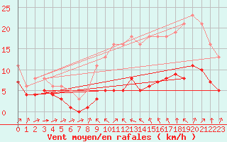 Courbe de la force du vent pour Bourg-Saint-Andol (07)