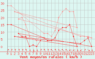 Courbe de la force du vent pour Metz (57)