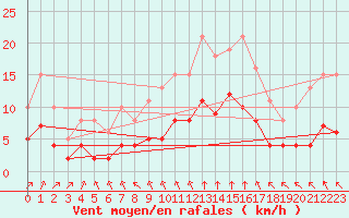 Courbe de la force du vent pour Saint-Martial-de-Vitaterne (17)