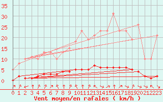 Courbe de la force du vent pour Douzy (08)