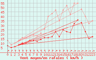 Courbe de la force du vent pour Saint-Mdard-d