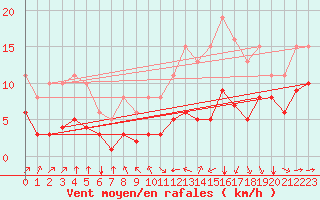 Courbe de la force du vent pour Thorrenc (07)