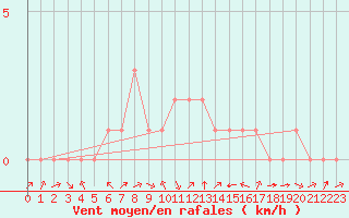 Courbe de la force du vent pour Douzy (08)