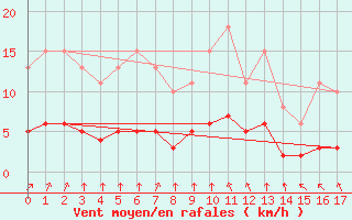 Courbe de la force du vent pour Saint-Romain-de-Colbosc (76)