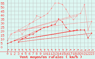 Courbe de la force du vent pour Angliers (17)