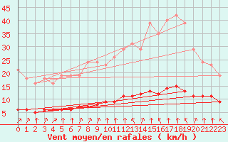 Courbe de la force du vent pour Paris Saint-Germain-des-Prs (75)