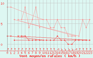 Courbe de la force du vent pour Lignerolles (03)