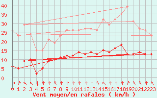 Courbe de la force du vent pour Villarzel (Sw)