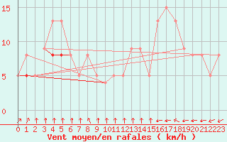 Courbe de la force du vent pour Rochefort Saint-Agnant (17)